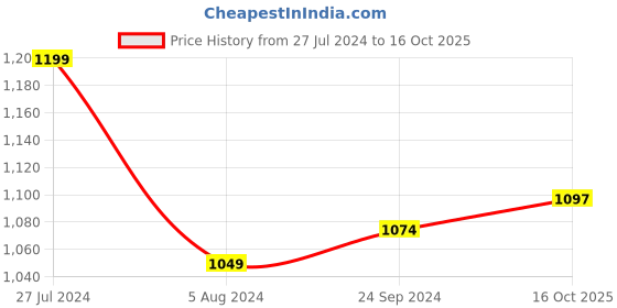myntra.com KLEIO Yellow PU Structured Shoulder Bag kleio Price History Graph from 27 Jul 2024 to 16 Oct 2025