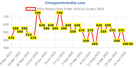 myntra.com KLENVOR Collagen Boost With Multi Actives Vitamin C Serum - 30 ml klenvor Price History Graph from 9 Mar 2025 to 21 Nov 2025