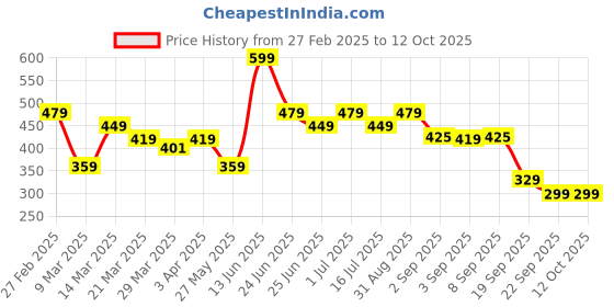 myntra.com KLENVOR Protein & Biotin Shampoo with Conditioner- 250 ml klenvor Price History Graph from 27 Feb 2025 to 12 Oct 2025