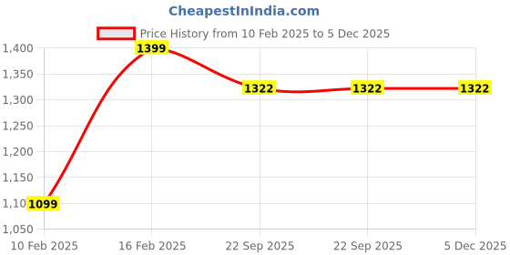 myntra.com Klephant Boys Mandarin Collar Straight Silk Kurta klephant Price History Graph from 10 Feb 2025 to 5 Dec 2025