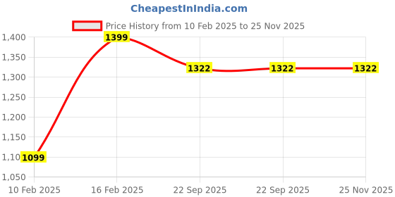 myntra.com Klephant Boys Mandarin Collar Straight Silk Kurta klephant Price History Graph from 10 Feb 2025 to 24 Nov 2025