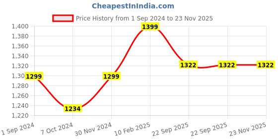 myntra.com Klephant Girls Conversational Printed Pure Cotton Night Suit klephant Price History Graph from 1 Sep 2024 to 23 Nov 2025