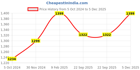 myntra.com Klephant Kids Conversational Printed Pure Cotton Night suit klephant Price History Graph from 5 Oct 2024 to 5 Dec 2025