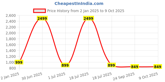 myntra.com KLEXIO Embellished Block Sandals klexio Price History Graph from 2 Jan 2025 to 9 Oct 2025