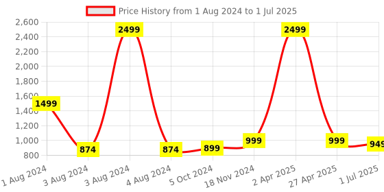 myntra.com KLEXIO Embellished Open Toe Block Block Heels klexio Price History Graph from 1 Aug 2024 to 1 Jul 2025