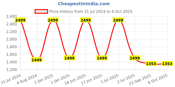 myntra.com KLEXIO Embellished Open Toe Block Heels klexio Price History Graph from 31 Jul 2024 to 5 Oct 2025