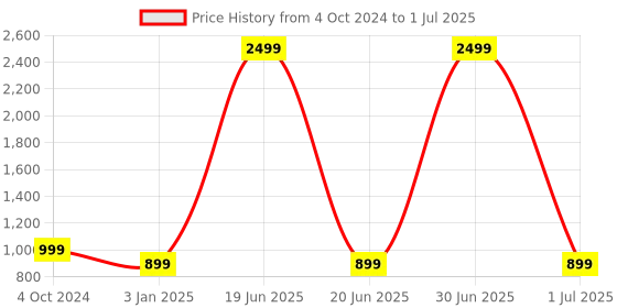myntra.com KLEXIO Embellished Open Toe Block Heels klexio Price History Graph from 4 Oct 2024 to 1 Jul 2025