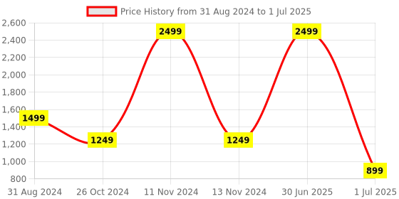 myntra.com KLEXIO Embellished Open Toe Block Heels klexio Price History Graph from 31 Aug 2024 to 1 Jul 2025