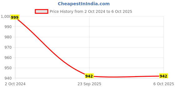 myntra.com KLEXIO Embellished Open Toe Block Heels klexio Price History Graph from 2 Oct 2024 to 5 Oct 2025