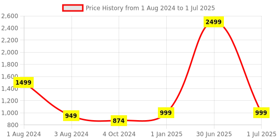 myntra.com KLEXIO Embellished Open Toe Block Heels klexio Price History Graph from 1 Aug 2024 to 1 Jul 2025