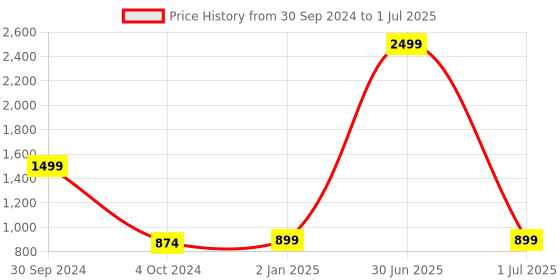 myntra.com KLEXIO Embellished Open Toe Block Heels klexio Price History Graph from 30 Sep 2024 to 1 Jul 2025
