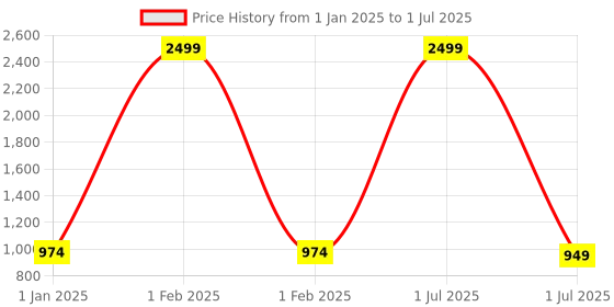 myntra.com KLEXIO Embellished Open Toe Block Heels With Bow klexio Price History Graph from 1 Jan 2025 to 1 Jul 2025