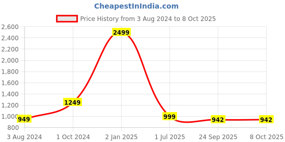 myntra.com KLEXIO Embellished Party Block Mules klexio Price History Graph from 3 Aug 2024 to 8 Oct 2025