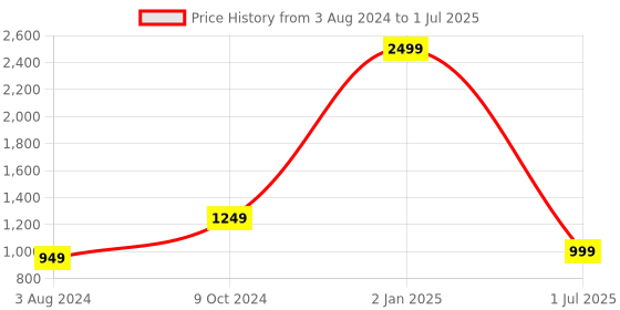 myntra.com KLEXIO Embellished Party Block Peep Toes with Laser Cuts klexio Price History Graph from 3 Aug 2024 to 1 Jul 2025