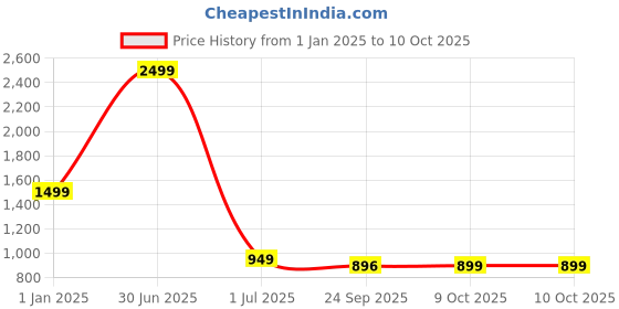 myntra.com KLEXIO Embellished Party Block Pumps with Bows klexio Price History Graph from 1 Jan 2025 to 9 Oct 2025
