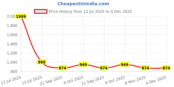 myntra.com KLEXIO Embellished Party Stiletto Pumps with Buckles klexio Price History Graph from 12 Jul 2025 to 4 Dec 2025