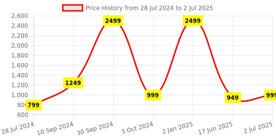 myntra.com KLEXIO Printed Party Block Mules klexio Price History Graph from 28 Jul 2024 to 2 Jul 2025