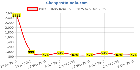 myntra.com KLEXIO Stiletto Sandals with Buckles klexio Price History Graph from 15 Jul 2025 to 5 Dec 2025