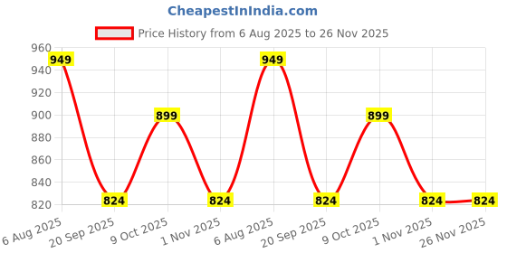 myntra.com KLEXIO Stiletto Sandals with Buckles klexio Price History Graph from 6 Aug 2025 to 25 Nov 2025