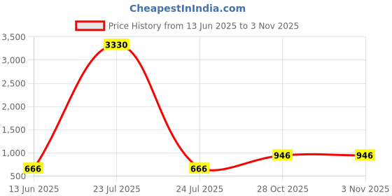 myntra.com Kliev Paris Women Round Toe Block Heel Boots kliev paris Price History Graph from 13 Jun 2025 to 2 Nov 2025