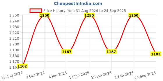 myntra.com Klingaru Boys Printed Shirt With Shorts klingaru Price History Graph from 31 Aug 2024 to 24 Sep 2025
