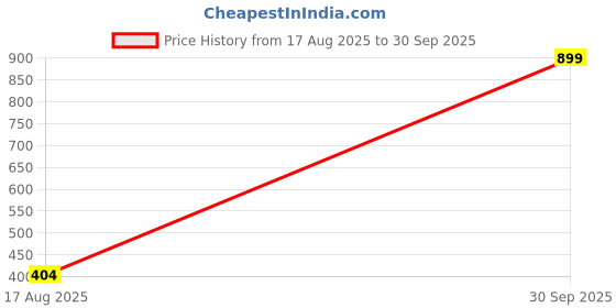 myntra.com KLISHAA ART Printed Silk Scarf klishaa art Price History Graph from 17 Aug 2025 to 30 Sep 2025