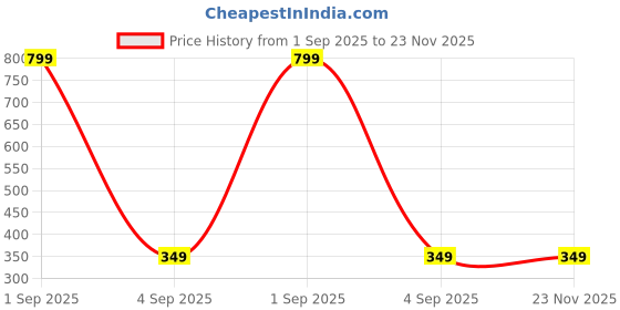 myntra.com KLIYARA Cream-Coloured & Green Square Cushion Covers kliyara Price History Graph from 1 Sep 2025 to 22 Nov 2025