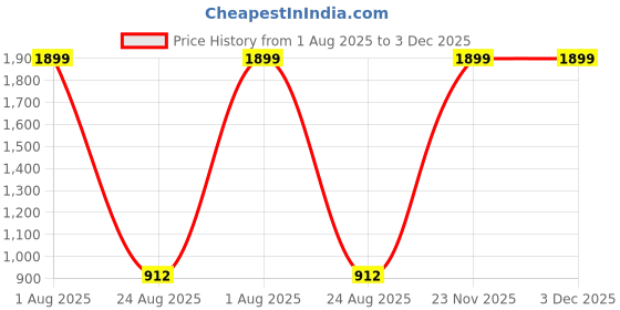 myntra.com KLIZEN Men Denim Jacket with Embroidered klizen Price History Graph from 1 Aug 2025 to 2 Dec 2025
