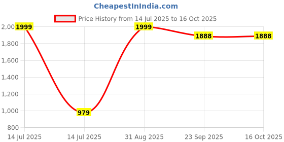 myntra.com KLIZEN Men Denim Jacket with Embroidered klizen Price History Graph from 14 Jul 2025 to 15 Oct 2025