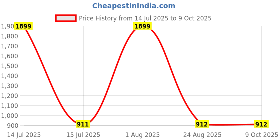 myntra.com KLIZEN Men Denim Jacket with Patchwork klizen Price History Graph from 14 Jul 2025 to 9 Oct 2025