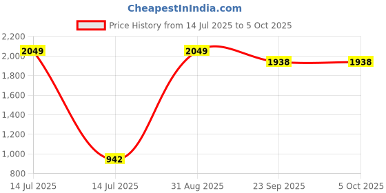 myntra.com KLIZEN Men Denim Jacket with Patchwork klizen Price History Graph from 14 Jul 2025 to 4 Oct 2025