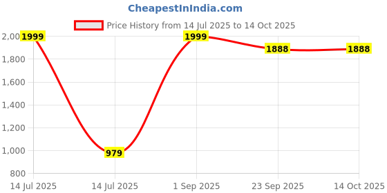 myntra.com KLIZEN Men Printed Washed Denim Jacket klizen Price History Graph from 14 Jul 2025 to 13 Oct 2025