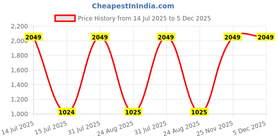 myntra.com KLIZEN Men Typography Printed Denim Cotton Jacket klizen Price History Graph from 14 Jul 2025 to 5 Dec 2025