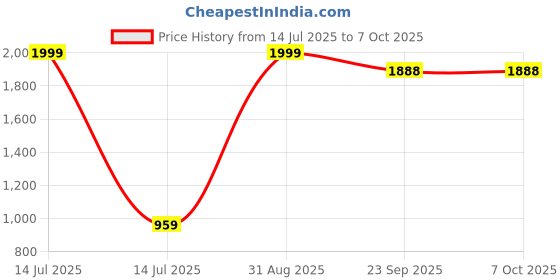myntra.com KLIZEN Men Washed Denim Jacket with Patchwork klizen Price History Graph from 14 Jul 2025 to 7 Oct 2025