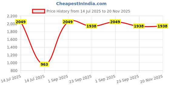 myntra.com KLIZEN Spread Collar Denim Jacket klizen Price History Graph from 14 Jul 2025 to 20 Nov 2025