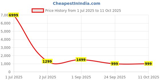 myntra.com KLOSIA Floral Printed V-Neck Kurta With Trouser And Dupatta klosia Price History Graph from 1 Jul 2025 to 10 Oct 2025