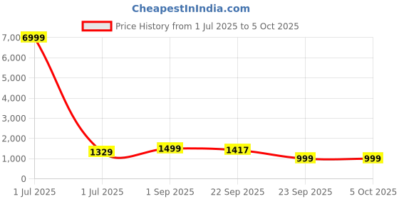 myntra.com KLOSIA Women Ethnic Motifs Printed Regular Kurta with Trousers & With Dupatta klosia Price History Graph from 1 Jul 2025 to 4 Oct 2025
