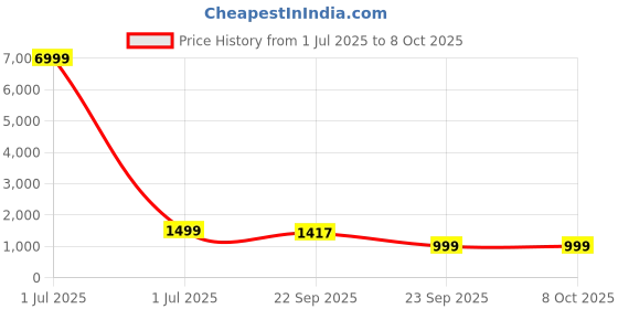 myntra.com KLOSIA Women Ethnic Motifs Printed Regular Kurta with Trousers & With Dupatta klosia Price History Graph from 1 Jul 2025 to 8 Oct 2025