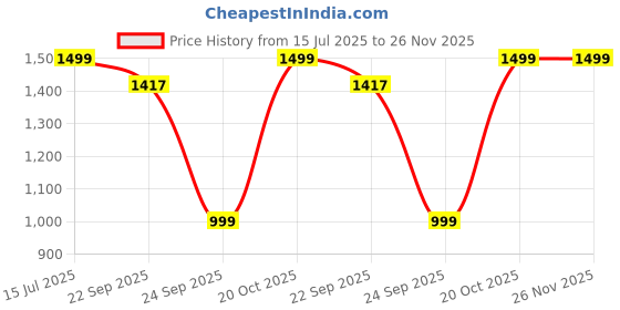 myntra.com KLOSIA Women Floral Printed Anarkali Kurta with Palazzos & Dupatta klosia Price History Graph from 15 Jul 2025 to 26 Nov 2025