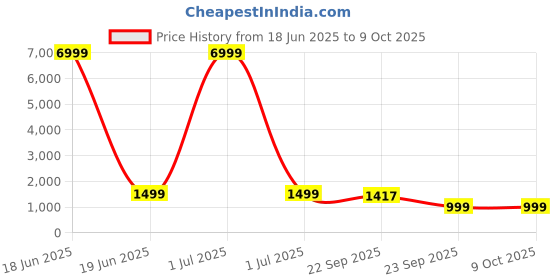myntra.com KLOSIA Women Floral Printed Regular Kurta with Trousers & With Dupatta klosia Price History Graph from 18 Jun 2025 to 9 Oct 2025