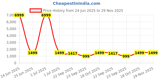 myntra.com KLOSIA Women Floral Printed Regular Kurta with Trousers & With Dupatta klosia Price History Graph from 24 Jun 2025 to 28 Nov 2025