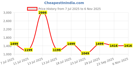 myntra.com KLOTHFIT Men Low-Rise Baggy Cargos Trousers klothfit Price History Graph from 7 Jul 2025 to 6 Nov 2025