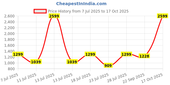 myntra.com KLOTHFIT Men Low-Rise Baggy Cotton Joggers klothfit Price History Graph from 7 Jul 2025 to 17 Oct 2025