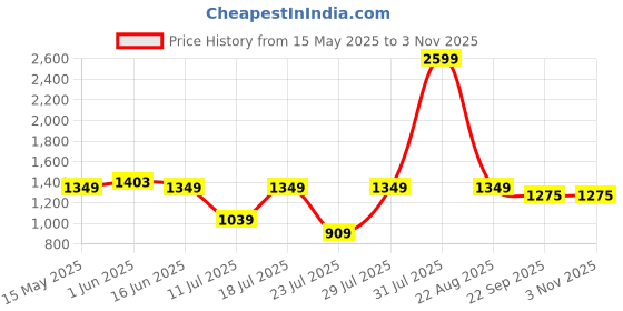 myntra.com KLOTHFIT Men Low-Rise Cargos Trousers klothfit Price History Graph from 15 May 2025 to 2 Nov 2025