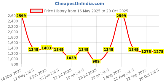 myntra.com KLOTHFIT Men Low-Rise Cargos Trousers klothfit Price History Graph from 16 May 2025 to 20 Oct 2025