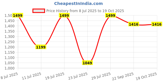 myntra.com KLOTHFIT Men Regular Fit Joggers Track Pants klothfit Price History Graph from 8 Jul 2025 to 19 Oct 2025