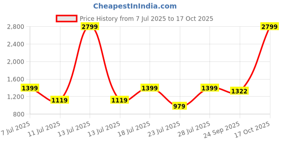 myntra.com KLOTHFIT Men Regular Fit Low-Rise Cotton Joggers Trousers klothfit Price History Graph from 7 Jul 2025 to 17 Oct 2025
