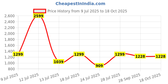 myntra.com KLOTHFIT Men Solid Regular Fit Mid-Rise Trousers klothfit Price History Graph from 9 Jul 2025 to 18 Oct 2025
