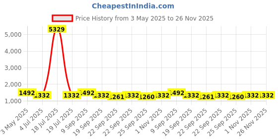 myntra.com KLOTTHE 210 TC Cotton 2 King Bedsheet with 4 Pillow Covers klotthe Price History Graph from 3 May 2025 to 26 Nov 2025