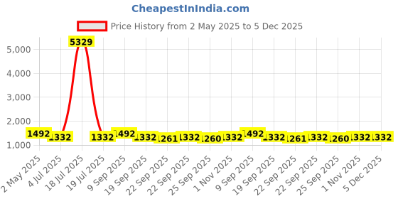 myntra.com KLOTTHE 210 TC Cotton 2 King Bedsheet with 4 Pillow Covers klotthe Price History Graph from 2 May 2025 to 4 Dec 2025